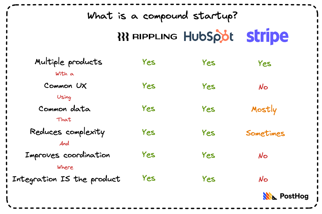 compound startups