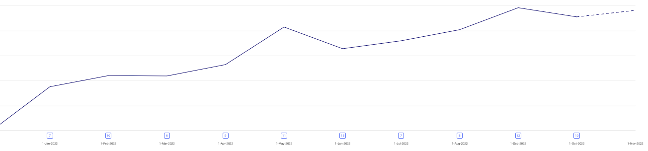 Brainboard conversion rate dashboard