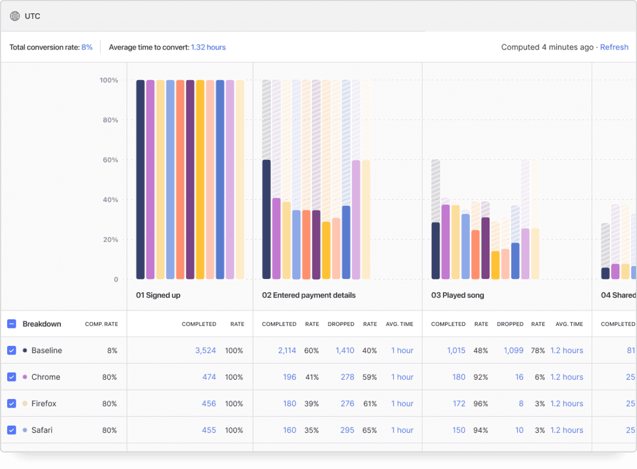 Product analytics